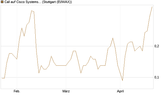 Call auf Cisco Systems [J.P. Morgan Structured Products B.V.] Chart