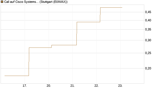 Call auf Cisco Systems [J.P. Morgan Structured Products B.V.] Chart