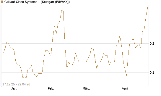 Call auf Cisco Systems [J.P. Morgan Structured Products B.V.] Chart