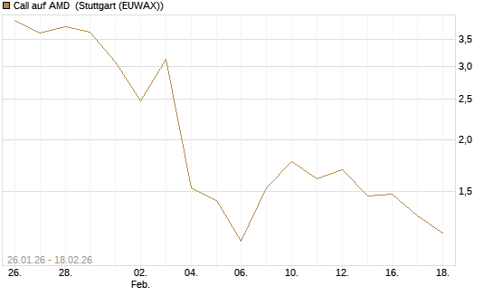 Call auf AMD [J.P. Morgan Structured Products B.V.] Chart