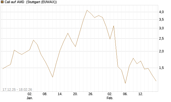 Call auf AMD [J.P. Morgan Structured Products B.V.] Chart
