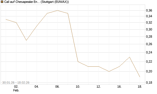 Call auf Chesapeake Energy [J.P. Morgan Structured Products B.V.] Chart
