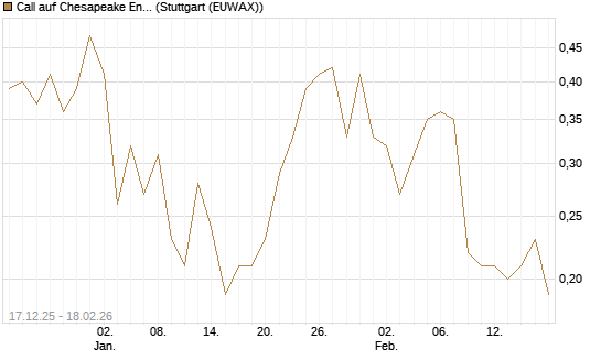 Call auf Chesapeake Energy [J.P. Morgan Structured Products B.V.] Chart