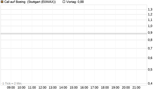 Call auf Boeing [J.P. Morgan Structured Products B.V.] Chart