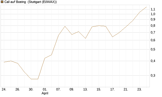Call auf Boeing [J.P. Morgan Structured Products B.V.] Chart