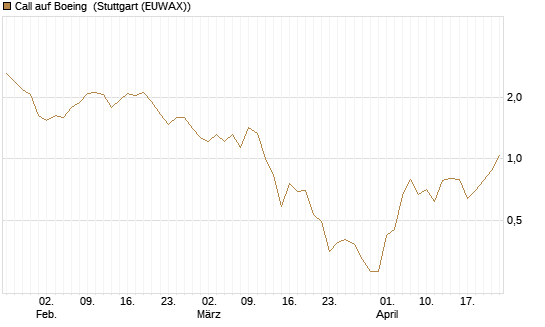 Call auf Boeing [J.P. Morgan Structured Products B.V.] Chart