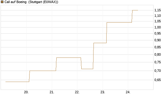 Call auf Boeing [J.P. Morgan Structured Products B.V.] Chart