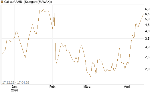 Call auf AMD [J.P. Morgan Structured Products B.V.] Chart