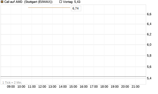 Call auf AMD [J.P. Morgan Structured Products B.V.] Chart