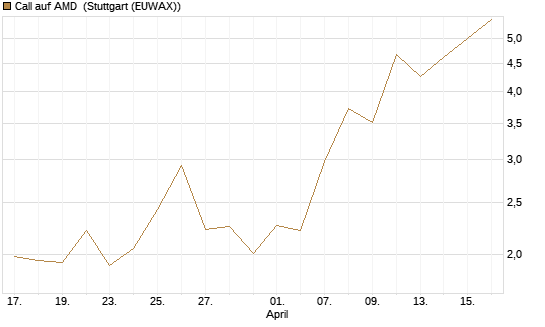 Call auf AMD [J.P. Morgan Structured Products B.V.] Chart