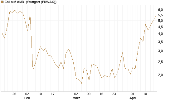 Call auf AMD [J.P. Morgan Structured Products B.V.] Chart