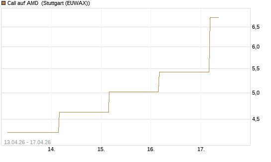 Call auf AMD [J.P. Morgan Structured Products B.V.] Chart