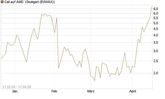 Call auf AMD [J.P. Morgan Structured Products B.V.] Chart