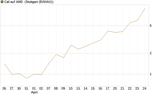 Call auf AMD [J.P. Morgan Structured Products B.V.] Chart