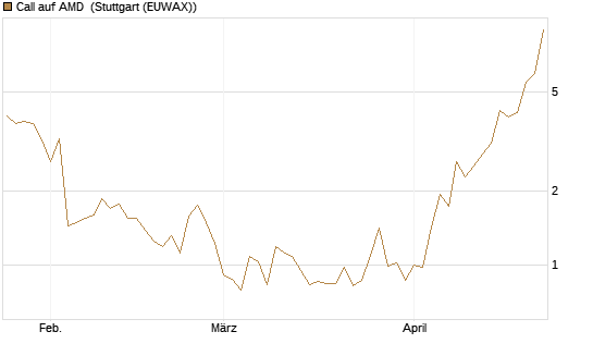 Call auf AMD [J.P. Morgan Structured Products B.V.] Chart