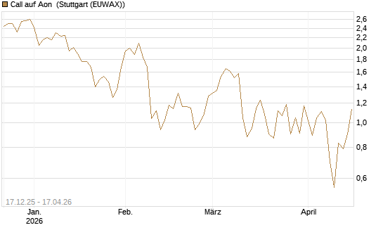 Call auf Aon [J.P. Morgan Structured Products B.V.] Chart