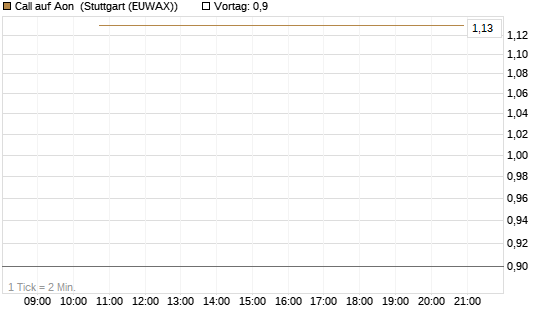 Call auf Aon [J.P. Morgan Structured Products B.V.] Chart