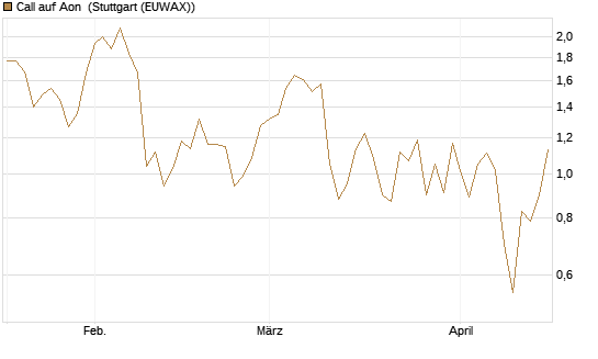 Call auf Aon [J.P. Morgan Structured Products B.V.] Chart