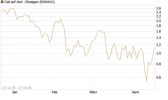 Call auf Aon [J.P. Morgan Structured Products B.V.] Chart