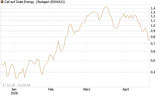 Call auf Duke Energy [J.P. Morgan Structured Products B.V.] Chart