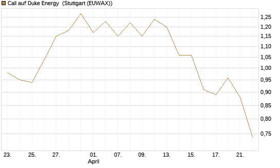 Call auf Duke Energy [J.P. Morgan Structured Products B.V.] Chart