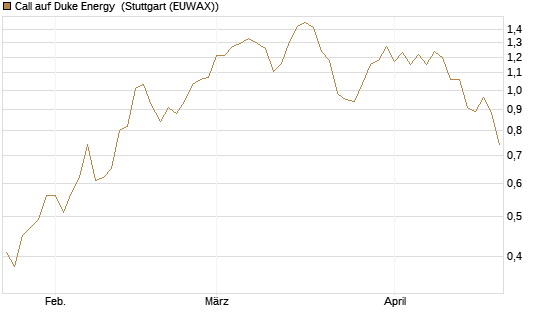 Call auf Duke Energy [J.P. Morgan Structured Products B.V.] Chart