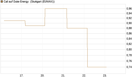 Call auf Duke Energy [J.P. Morgan Structured Products B.V.] Chart