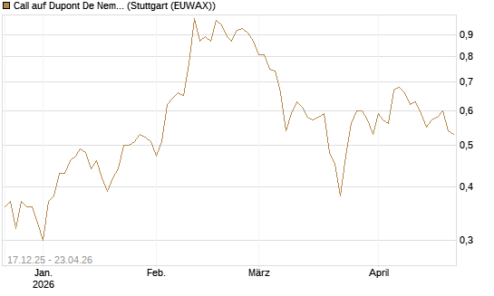 Call auf Dupont De Nemours [J.P. Morgan Structured Products B.V.] Chart