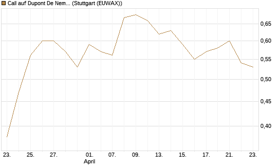 Call auf Dupont De Nemours [J.P. Morgan Structured Products B.V.] Chart