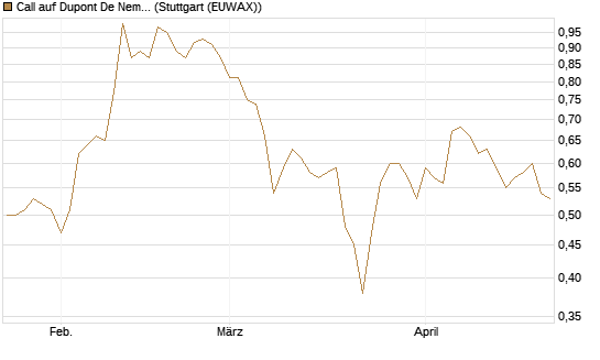 Call auf Dupont De Nemours [J.P. Morgan Structured Products B.V.] Chart