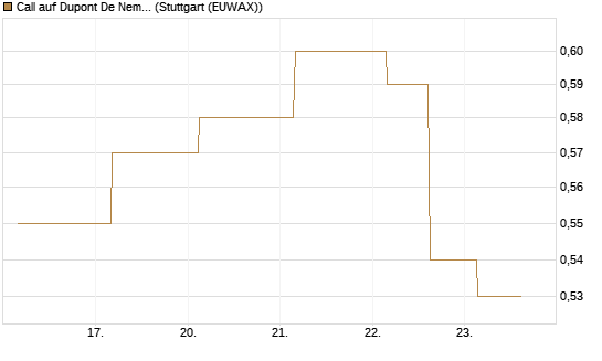 Call auf Dupont De Nemours [J.P. Morgan Structured Products B.V.] Chart