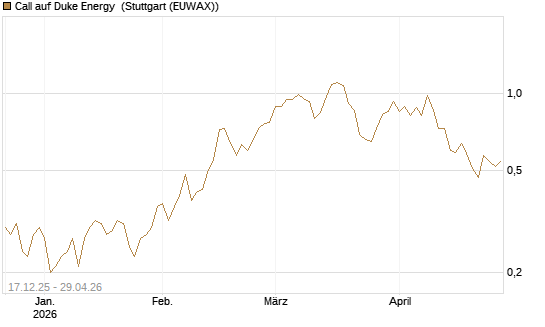Call auf Duke Energy [J.P. Morgan Structured Products B.V.] Chart