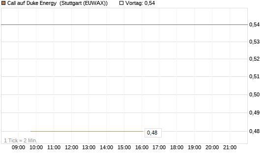 Call auf Duke Energy [J.P. Morgan Structured Products B.V.] Chart