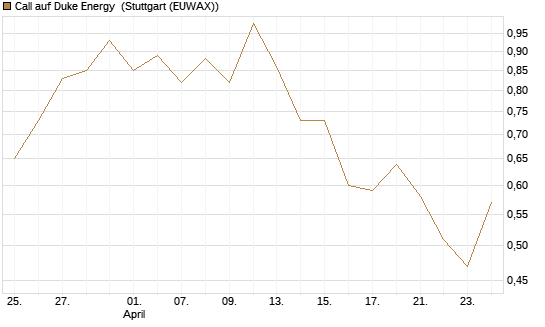 Call auf Duke Energy [J.P. Morgan Structured Products B.V.] Chart