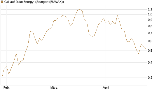 Call auf Duke Energy [J.P. Morgan Structured Products B.V.] Chart