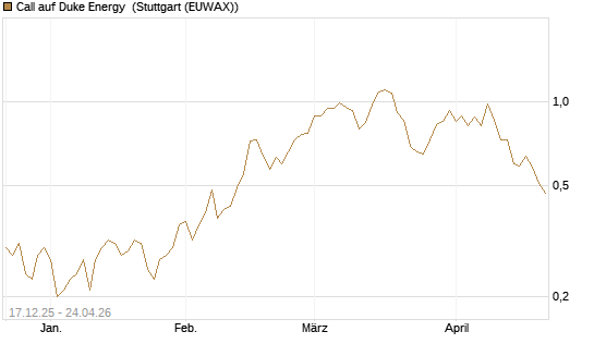 Call auf Duke Energy [J.P. Morgan Structured Products B.V.] Chart