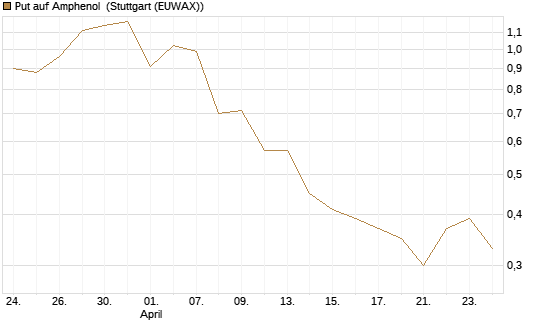 Put auf Amphenol [J.P. Morgan Structured Products B.V.] Chart