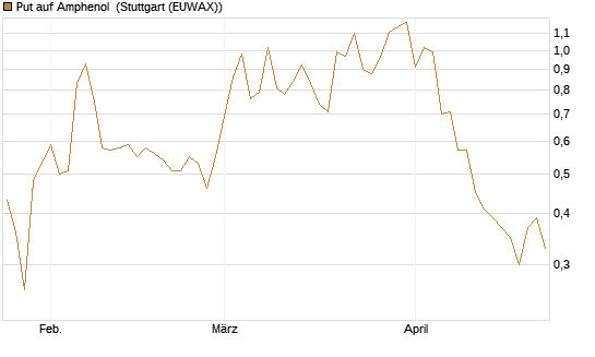 Put auf Amphenol [J.P. Morgan Structured Products B.V.] Chart
