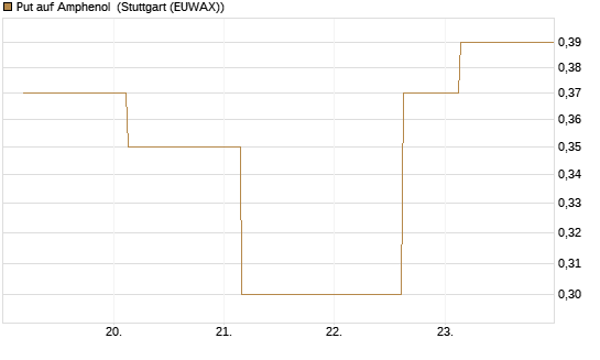 Put auf Amphenol [J.P. Morgan Structured Products B.V.] Chart