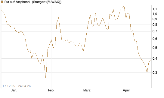 Put auf Amphenol [J.P. Morgan Structured Products B.V.] Chart