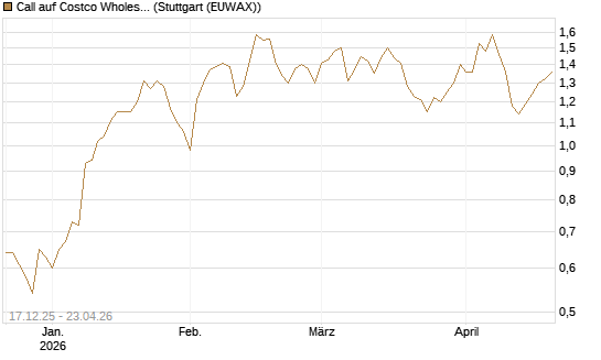 Call auf Costco Wholesale [J.P. Morgan Structured Products B.V.] Chart