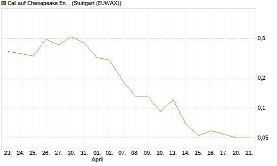 Call auf Chesapeake Energy [J.P. Morgan Structured Products B.V.] Chart