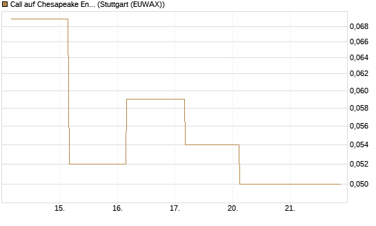 Call auf Chesapeake Energy [J.P. Morgan Structured Products B.V.] Chart