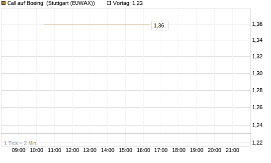 Call auf Boeing [J.P. Morgan Structured Products B.V.] Chart