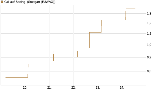 Call auf Boeing [J.P. Morgan Structured Products B.V.] Chart