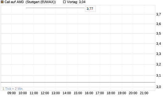 Call auf AMD [J.P. Morgan Structured Products B.V.] Chart