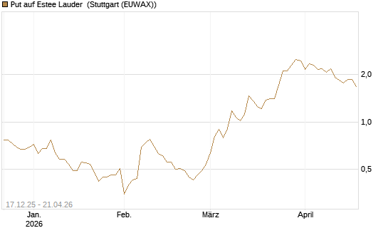 Put auf Estee Lauder [J.P. Morgan Structured Products B.V.] Chart