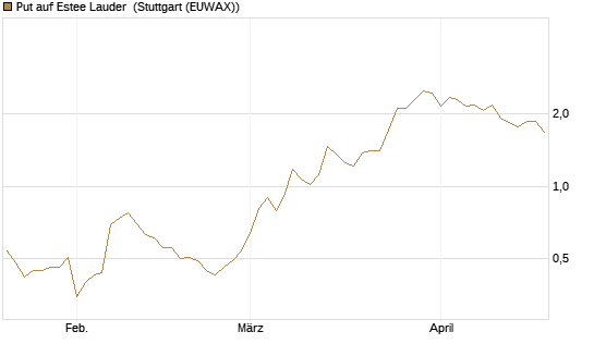 Put auf Estee Lauder [J.P. Morgan Structured Products B.V.] Chart