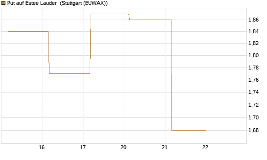 Put auf Estee Lauder [J.P. Morgan Structured Products B.V.] Chart