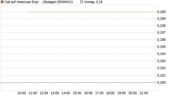 Call auf American Express [J.P. Morgan Structured Products B.V.] Chart